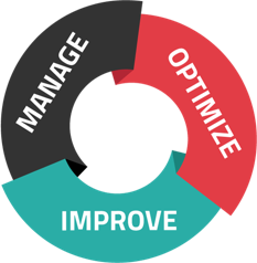 Manage, Optimize, Improve infographic circle